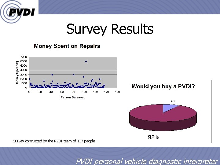 Survey Results Survey conducted by the PVDI team of 137 people 1/18/2022 4 PVDI