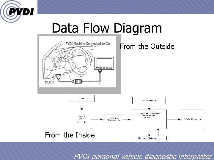 Data Flow Diagram From the Outside From the Inside 1/18/2022 6 PVDI personal vehicle