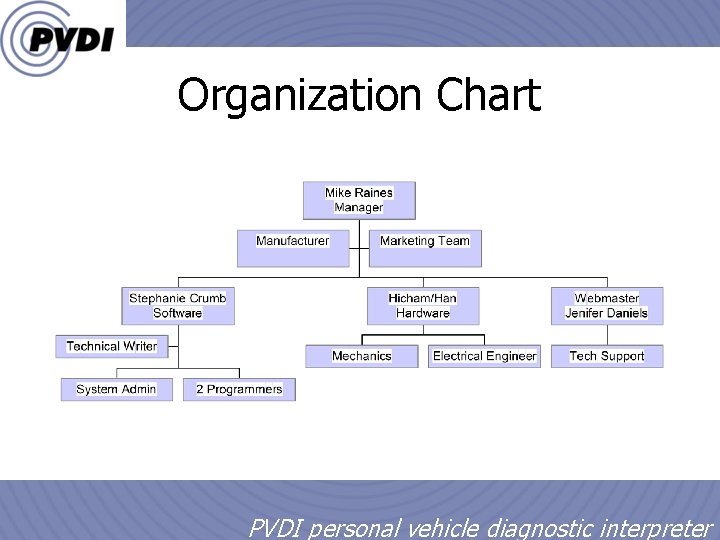 Organization Chart 1/18/2022 9 PVDI personal vehicle diagnostic interpreter 