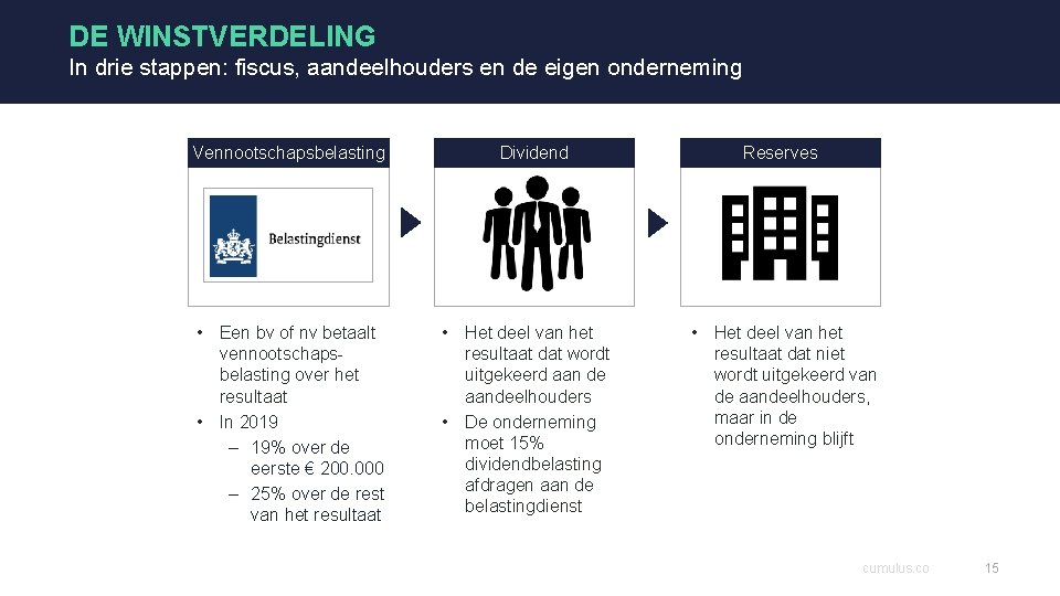 DE WINSTVERDELING In drie stappen: fiscus, aandeelhouders en de eigen onderneming Vennootschapsbelasting • Een