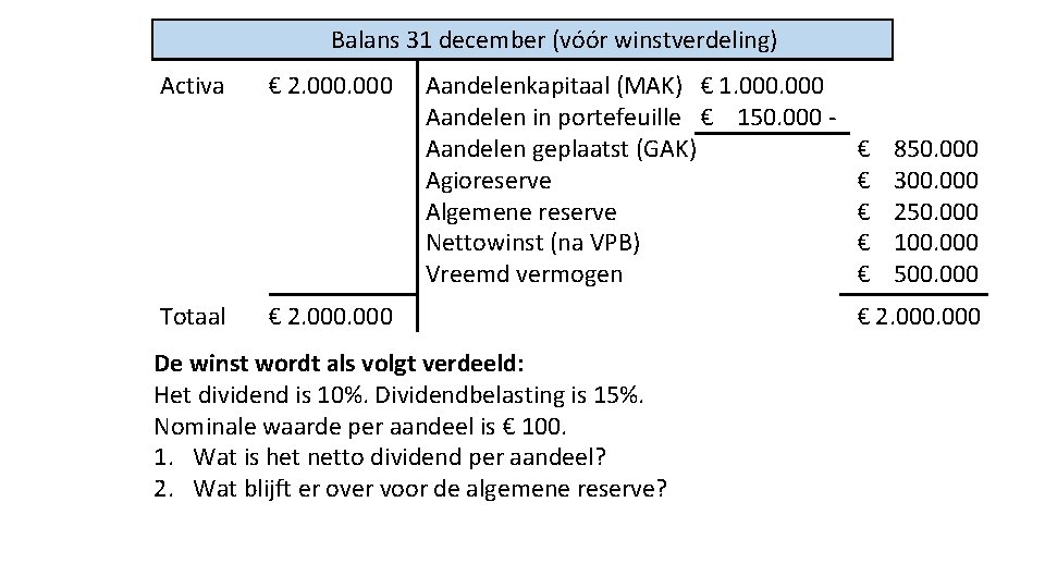 Balans 31 december (vóór winstverdeling) Activa Totaal € 2. 000 Aandelenkapitaal (MAK) € 1.