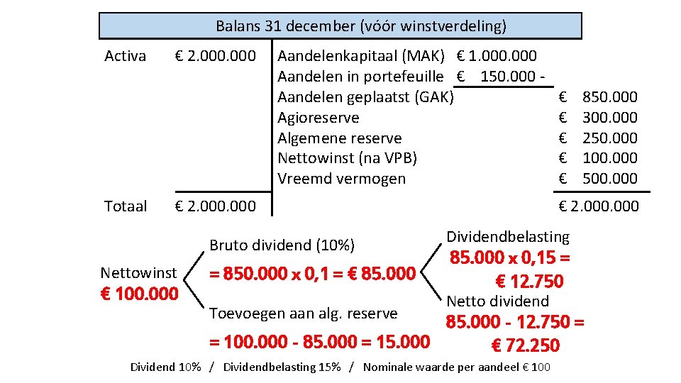 Balans 31 december (vóór winstverdeling) Activa Totaal € 2. 000 Aandelenkapitaal (MAK) € 1.