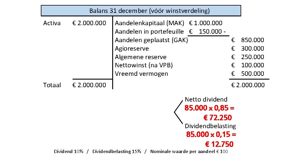 Balans 31 december (vóór winstverdeling) Activa Totaal € 2. 000 Aandelenkapitaal (MAK) € 1.