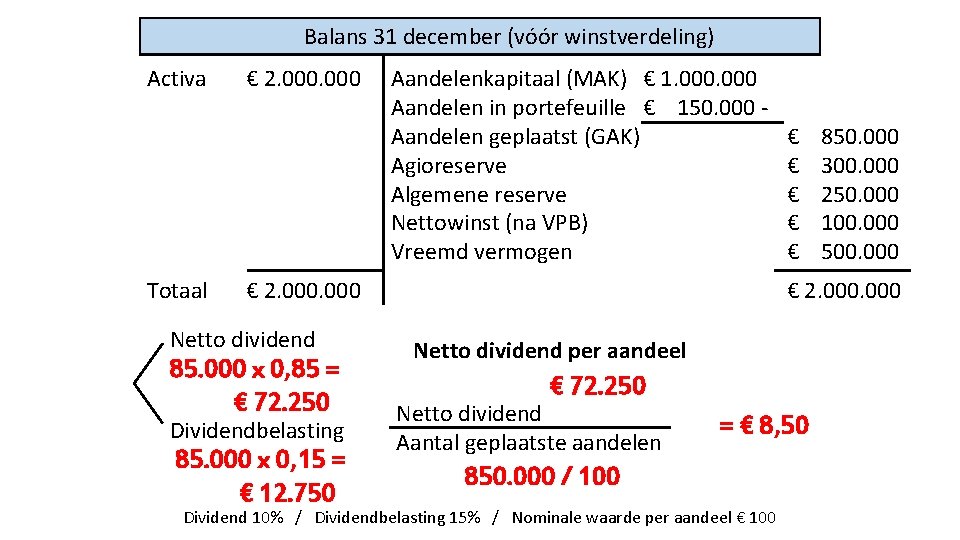 Balans 31 december (vóór winstverdeling) Activa Totaal € 2. 000 Aandelenkapitaal (MAK) € 1.