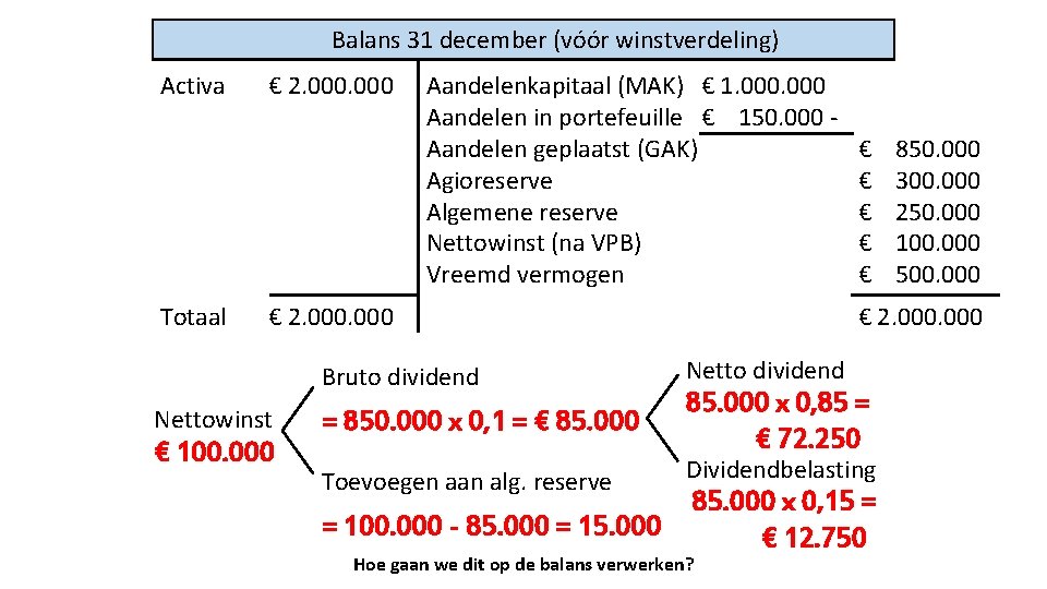 Balans 31 december (vóór winstverdeling) Activa Totaal € 2. 000 Aandelenkapitaal (MAK) € 1.