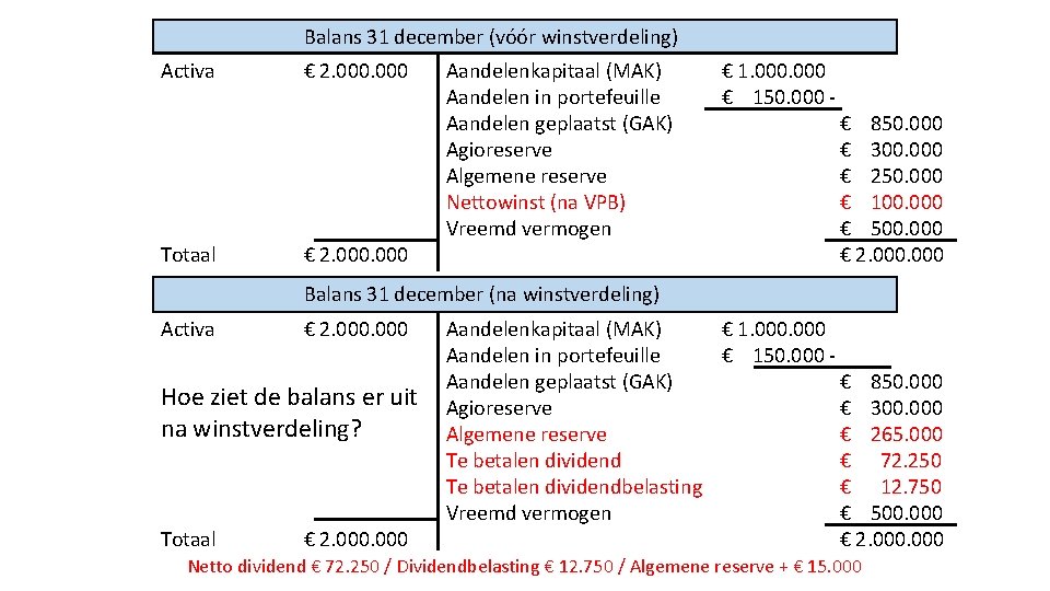 Balans 31 december (vóór winstverdeling) Activa Totaal € 2. 000 Aandelenkapitaal (MAK) Aandelen in