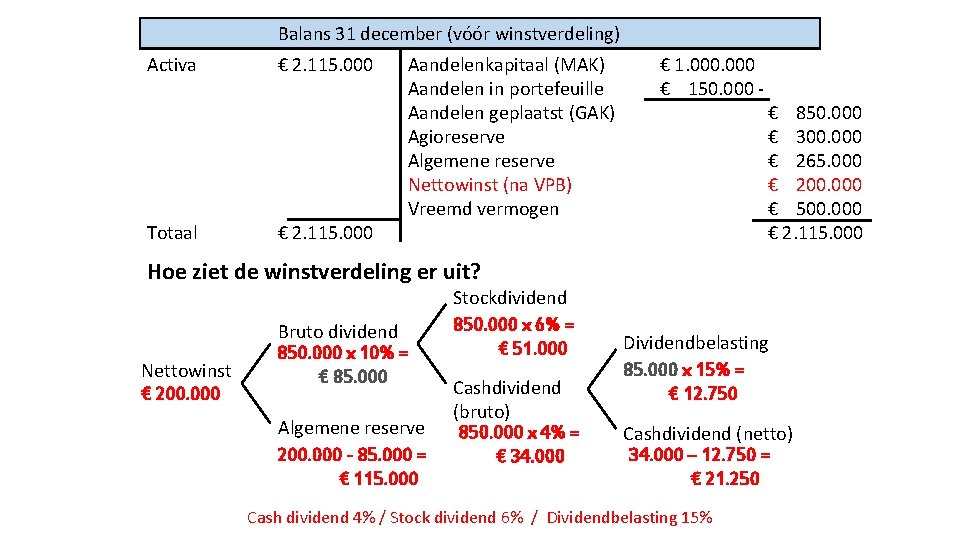 Balans 31 december (vóór winstverdeling) Activa Totaal € 2. 115. 000 Aandelenkapitaal (MAK) Aandelen