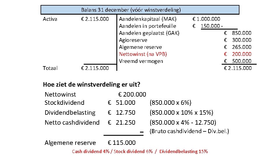 Balans 31 december (vóór winstverdeling) Activa Totaal € 2. 115. 000 Aandelenkapitaal (MAK) Aandelen