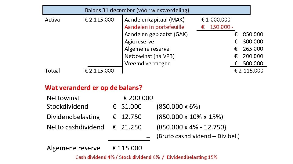 Balans 31 december (vóór winstverdeling) Activa Totaal € 2. 115. 000 Aandelenkapitaal (MAK) Aandelen