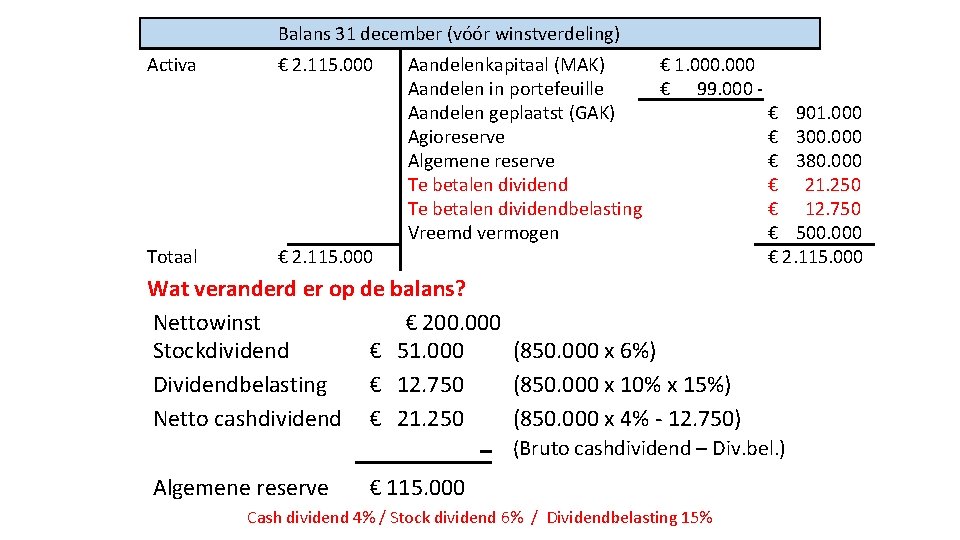 Balans 31 december (vóór winstverdeling) Activa € 2. 115. 000 Totaal € 2. 115.