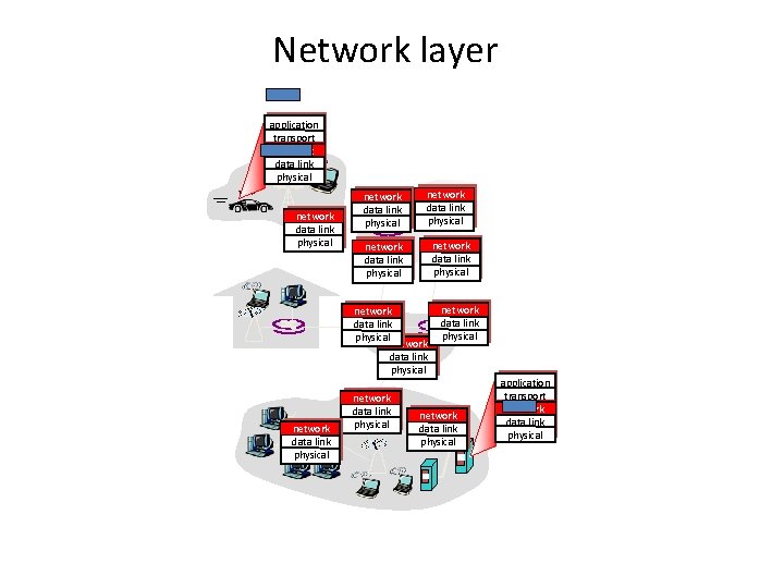 Network layer application transport network data link physical network data link physical network data