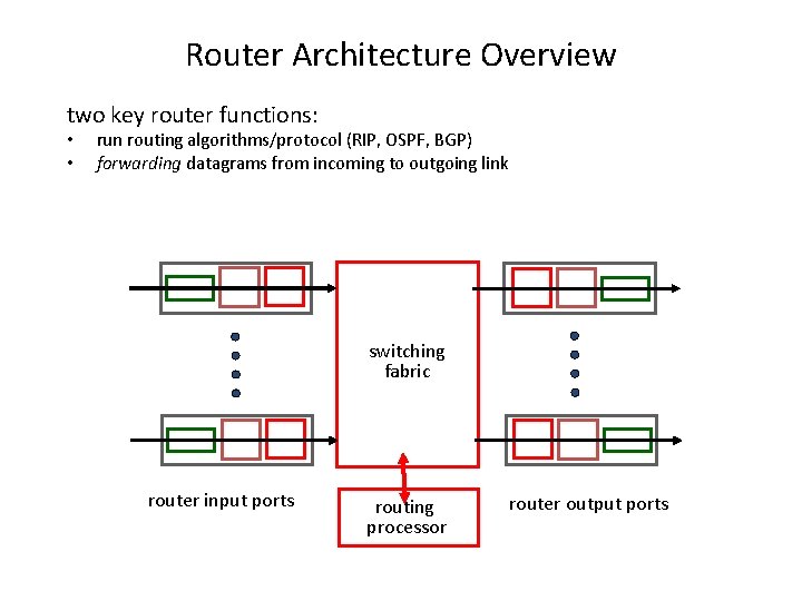 Router Architecture Overview two key router functions: • • run routing algorithms/protocol (RIP, OSPF,