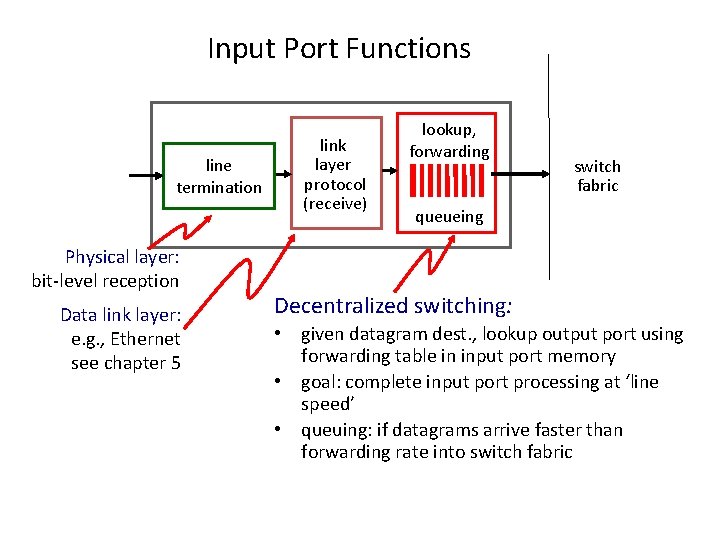 Input Port Functions line termination Physical layer: bit-level reception Data link layer: e. g.