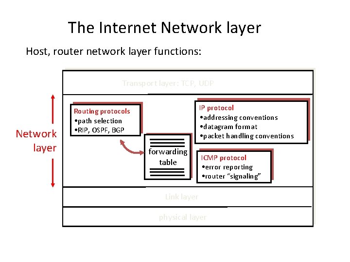 The Internet Network layer Host, router network layer functions: Transport layer: TCP, UDP Network