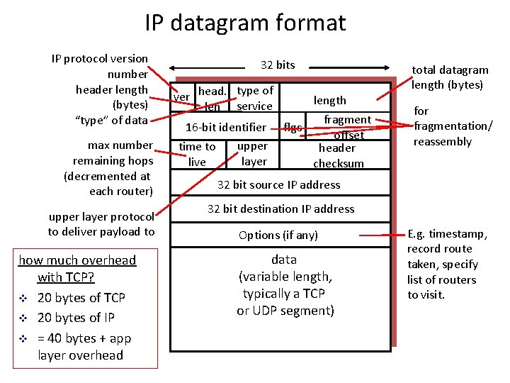 IP datagram format IP protocol version number header length (bytes) “type” of data max