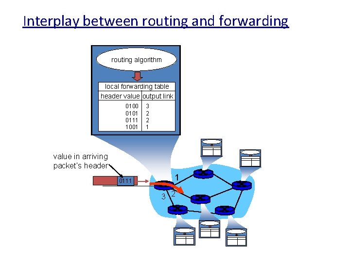 Interplay between routing and forwarding routing algorithm local forwarding table header value output link