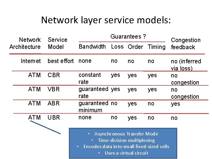 Network layer service models: Network Architecture Internet Service Model Guarantees ? Congestion Bandwidth Loss