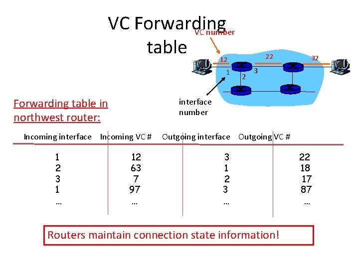 VC Forwarding VC number table 22 12 1 Forwarding table in northwest router: 3