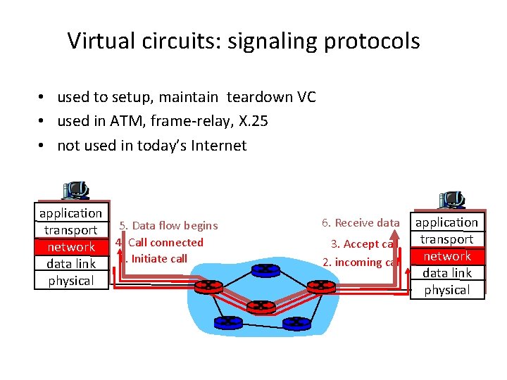 Virtual circuits: signaling protocols • used to setup, maintain teardown VC • used in