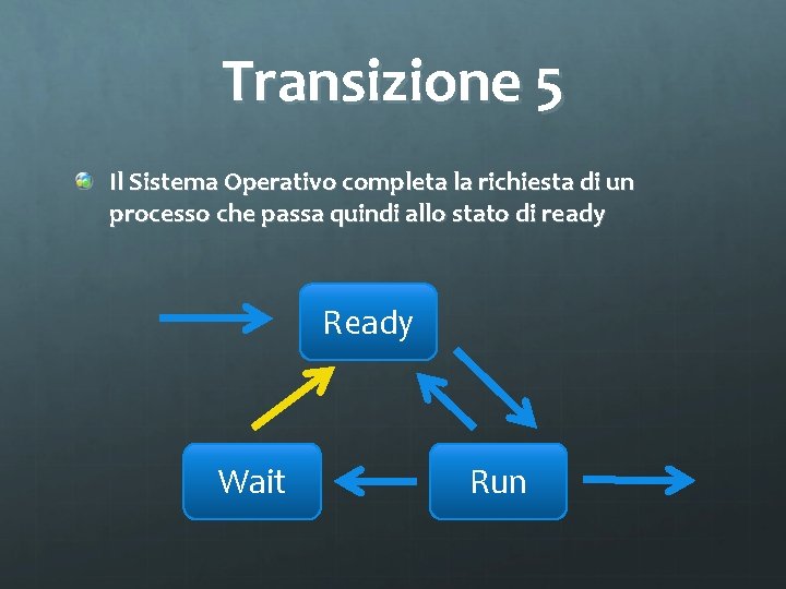 Transizione 5 Il Sistema Operativo completa la richiesta di un processo che passa quindi