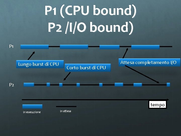 P 1 (CPU bound) P 2 /I/O bound) P 1 Lungo burst di CPU