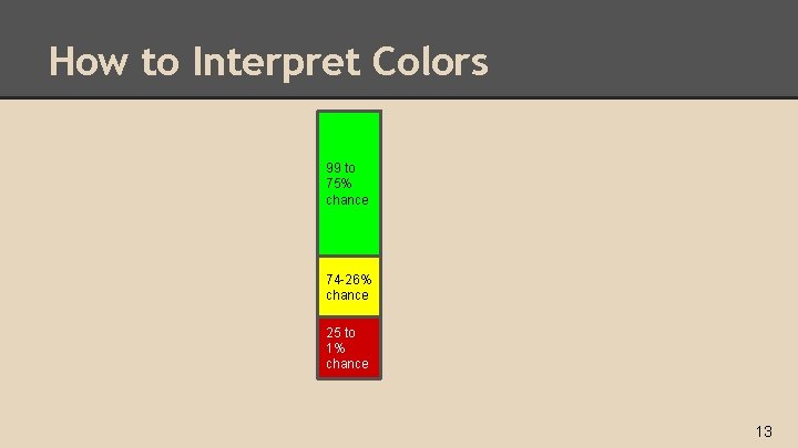 How to Interpret Colors 99 to 75% chance 74 -26% chance 25 to 1%