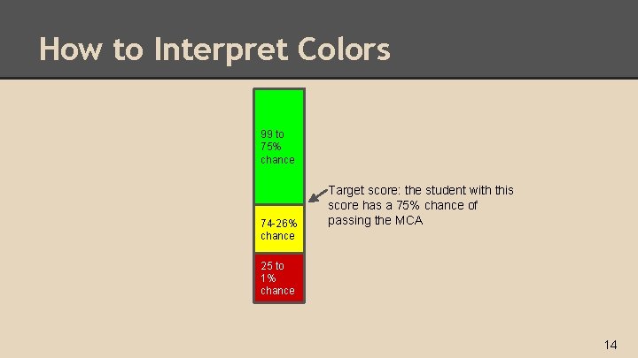 How to Interpret Colors 99 to 75% chance 74 -26% chance Target score: the