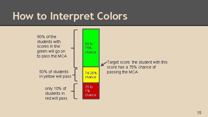 How to Interpret Colors 90% of the students with scores in the green will