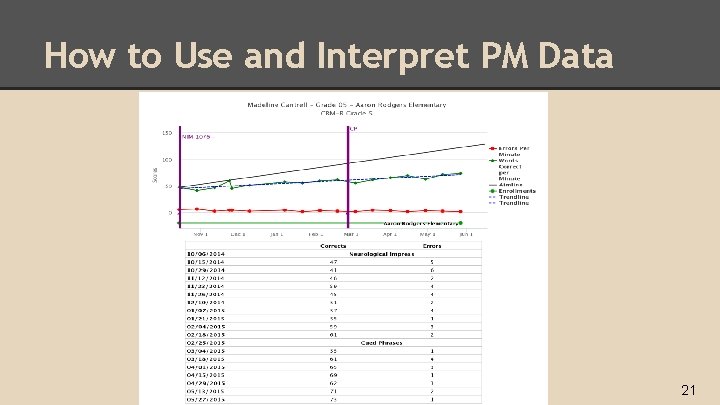 How to Use and Interpret PM Data 21 