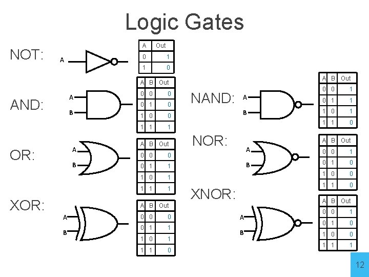 Logic Gates NOT: A A Out 0 1 1 0 A B Out A