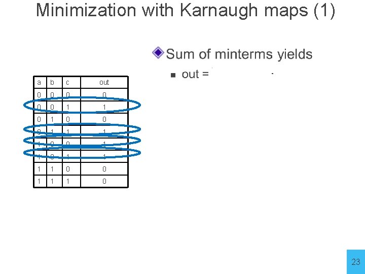 Minimization with Karnaugh maps (1) a b c out 0 0 0 1 1