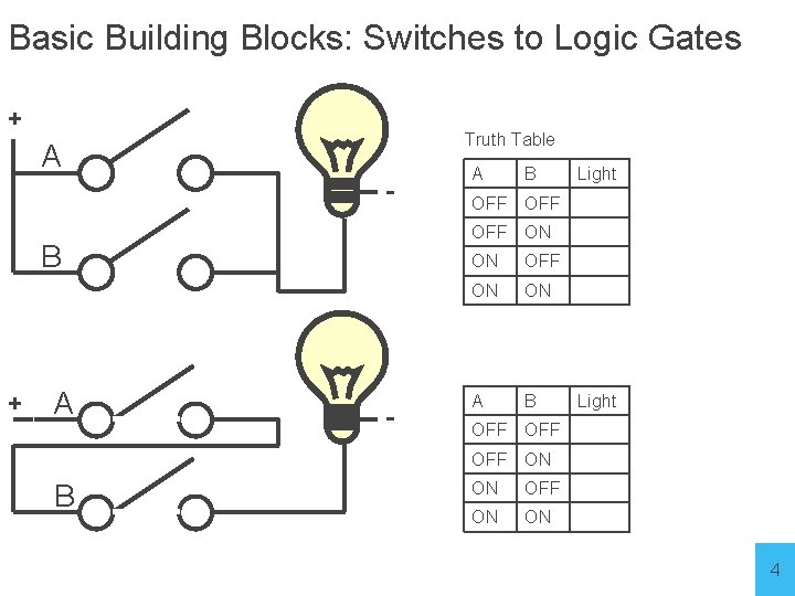 Basic Building Blocks: Switches to Logic Gates + Truth Table A - B +