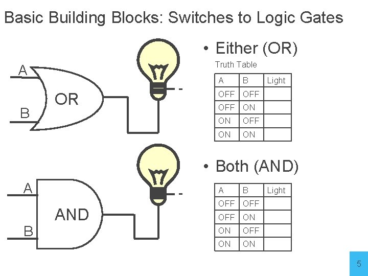 Basic Building Blocks: Switches to Logic Gates • Either (OR) Truth Table A B