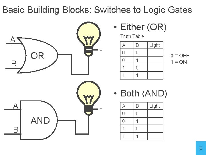 Basic Building Blocks: Switches to Logic Gates • Either (OR) Truth Table A B