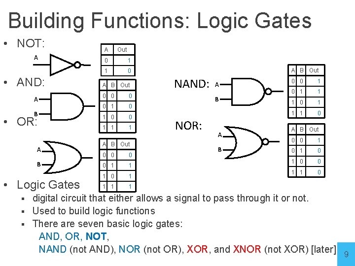 Building Functions: Logic Gates • NOT: A • AND: A B • OR: A