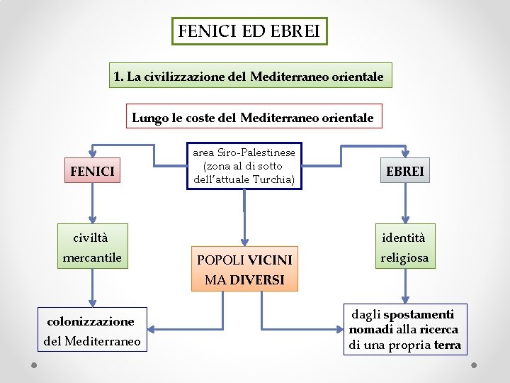 FENICI ED EBREI 1. La civilizzazione del Mediterraneo orientale Lungo le coste del Mediterraneo