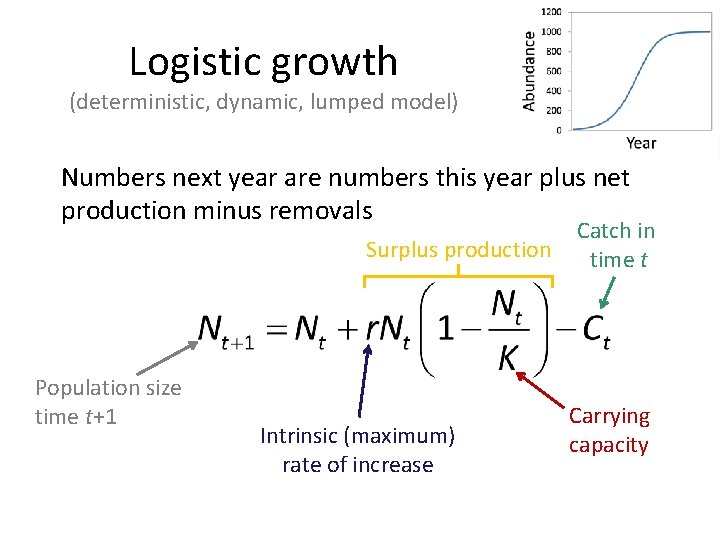 Logistic growth (deterministic, dynamic, lumped model) Numbers next year are numbers this year plus