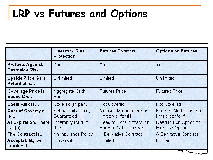 LRP vs Futures and Options Livestock Risk Protection Futures Contract Options on Futures Protects