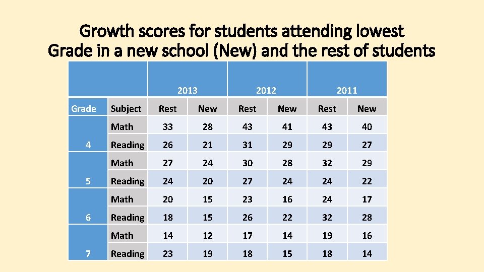 Student Mobility and Achievement Growth In State Assessment
