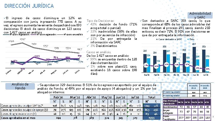 DIRECCIÓN JURÍDICA üEl ingreso de casos disminuye un 12% en comparación con junio, ingresando