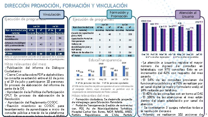 DIRECCIÓN PROMOCIÓN, FORMACIÓN Y VINCULACIÓN Formación y Promoción Vinculación Ejecución de programas: Jun´ 20