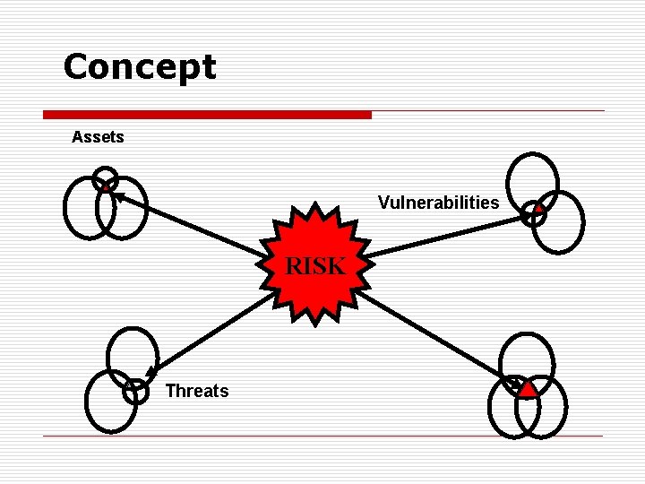 Concept Assets Vulnerabilities RISK Threats 
