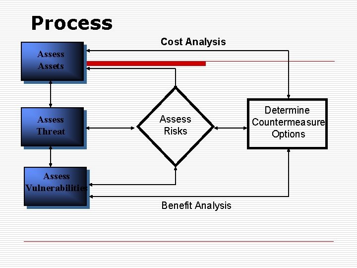 Process Cost Analysis Assess Assets Assess Threat Assess Risks Assess Vulnerabilities Benefit Analysis Determine