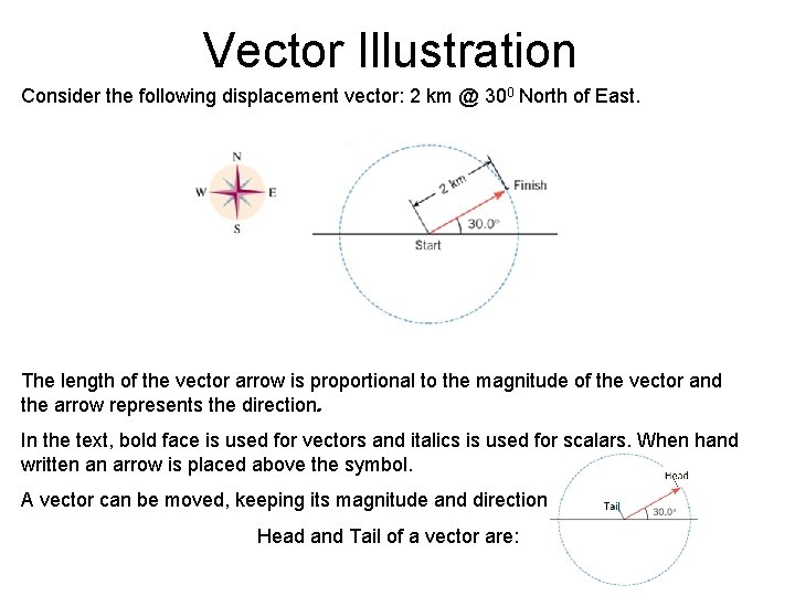 Vector Illustration Consider the following displacement vector: 2 km @ 300 North of East.