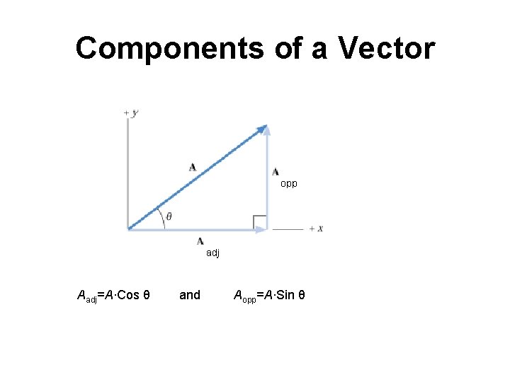 Components of a Vector Aadj=A∙Cos θ and Aopp=A∙Sin θ 