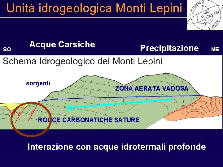 Unità idrogeologica Monti Lepini SO Acque Carsiche sorgenti Precipitazione ZONA AERATA VADOSA ROCCE CARBONATICHE