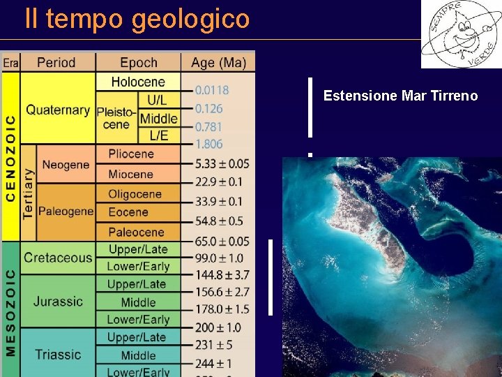 Il tempo geologico Estensione Mar Tirreno Orogenesi Appenninica Piattaforma tropicale mesozoica Cava Petrianni –