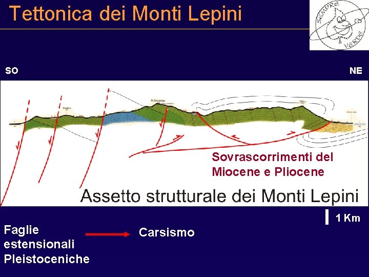 Tettonica dei Monti Lepini SO NE Sovrascorrimenti del Miocene e Pliocene Faglie estensionali Pleistoceniche