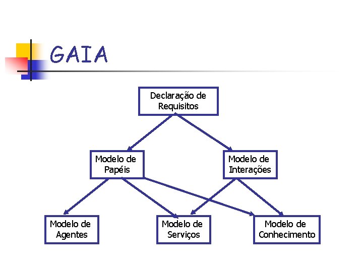 GAIA Declaração de Requisitos Modelo de Papéis Modelo de Agentes Modelo de Interações Modelo