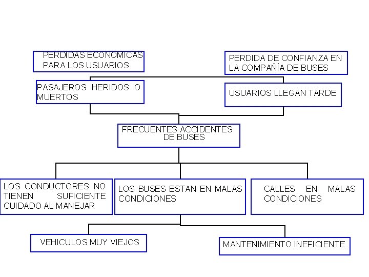 PERDIDAS ECONOMICAS PARA LOS USUARIOS PASAJEROS HERIDOS O MUERTOS PERDIDA DE CONFIANZA EN LA